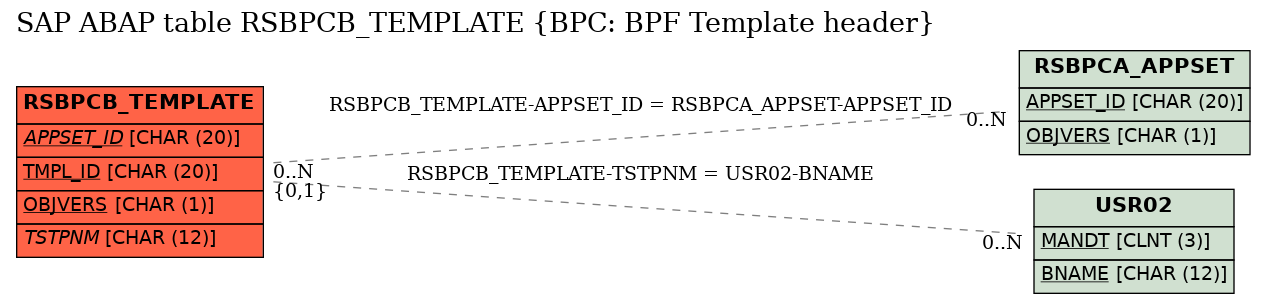 E-R Diagram for table RSBPCB_TEMPLATE (BPC: BPF Template header)