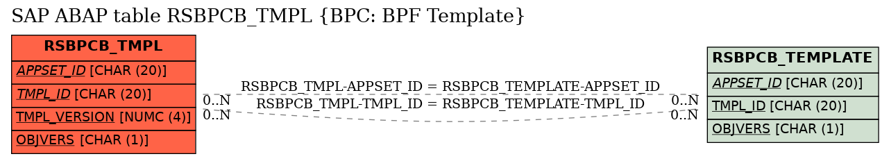 E-R Diagram for table RSBPCB_TMPL (BPC: BPF Template)