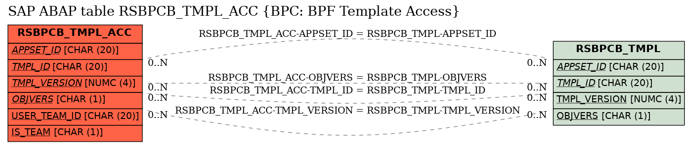 E-R Diagram for table RSBPCB_TMPL_ACC (BPC: BPF Template Access)