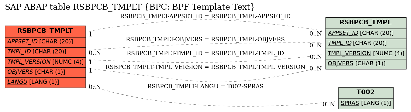 E-R Diagram for table RSBPCB_TMPLT (BPC: BPF Template Text)