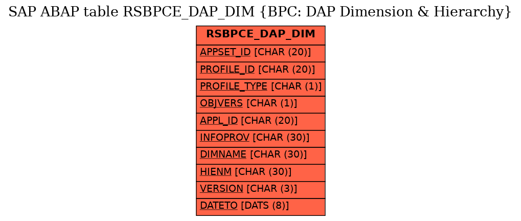 E-R Diagram for table RSBPCE_DAP_DIM (BPC: DAP Dimension & Hierarchy)