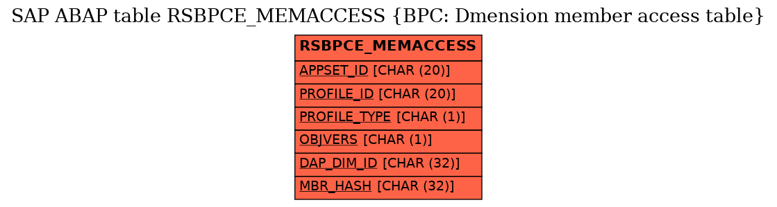 E-R Diagram for table RSBPCE_MEMACCESS (BPC: Dmension member access table)