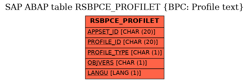 E-R Diagram for table RSBPCE_PROFILET (BPC: Profile text)
