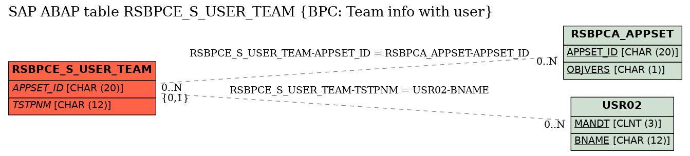 E-R Diagram for table RSBPCE_S_USER_TEAM (BPC: Team info with user)