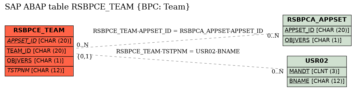 E-R Diagram for table RSBPCE_TEAM (BPC: Team)