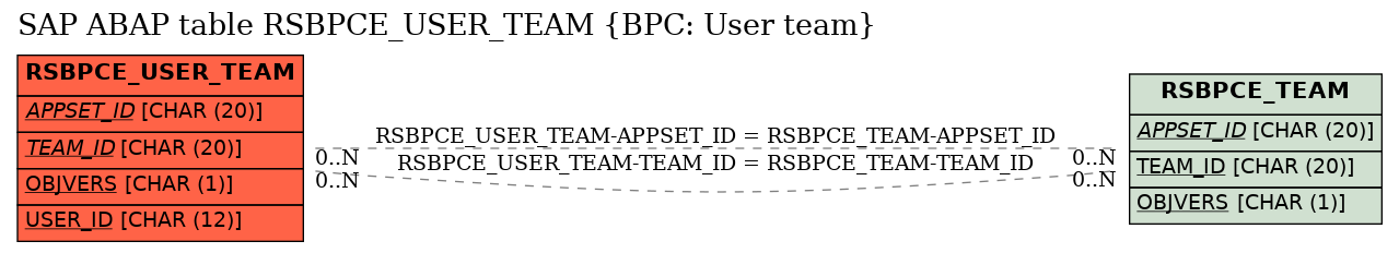 E-R Diagram for table RSBPCE_USER_TEAM (BPC: User team)