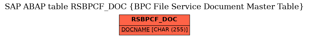 E-R Diagram for table RSBPCF_DOC (BPC File Service Document Master Table)