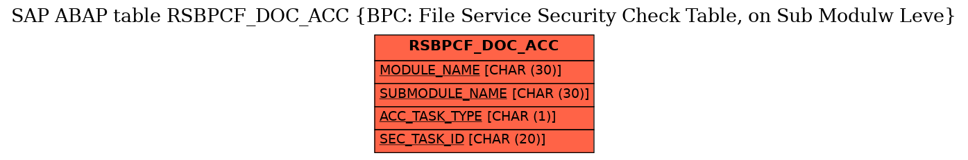 E-R Diagram for table RSBPCF_DOC_ACC (BPC: File Service Security Check Table, on Sub Modulw Leve)