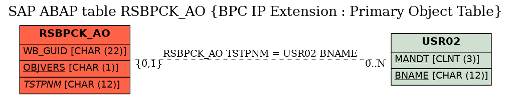 E-R Diagram for table RSBPCK_AO (BPC IP Extension : Primary Object Table)