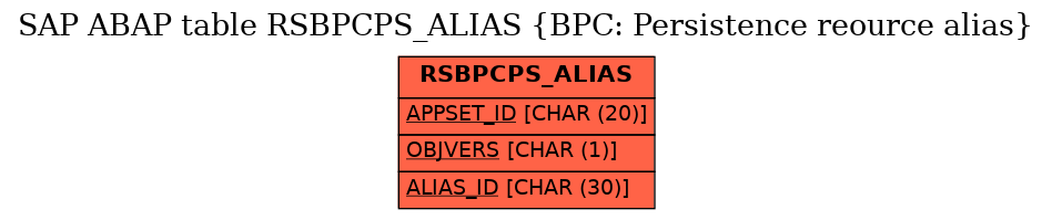 E-R Diagram for table RSBPCPS_ALIAS (BPC: Persistence reource alias)