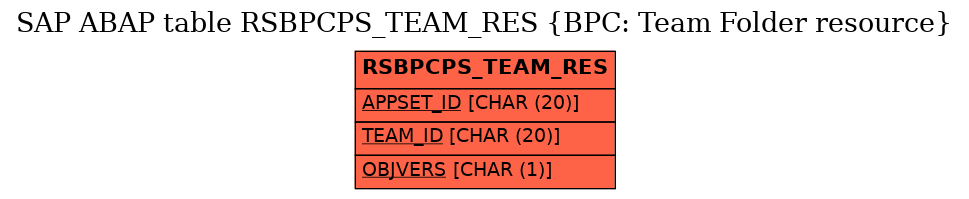 E-R Diagram for table RSBPCPS_TEAM_RES (BPC: Team Folder resource)