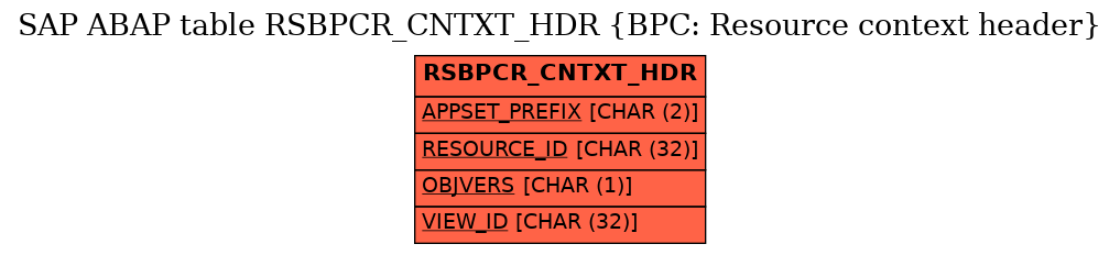 E-R Diagram for table RSBPCR_CNTXT_HDR (BPC: Resource context header)