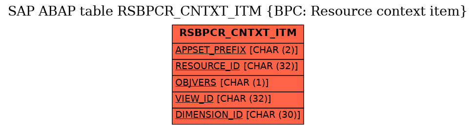 E-R Diagram for table RSBPCR_CNTXT_ITM (BPC: Resource context item)