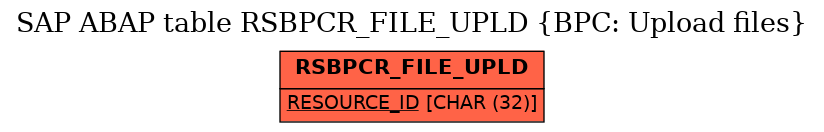 E-R Diagram for table RSBPCR_FILE_UPLD (BPC: Upload files)