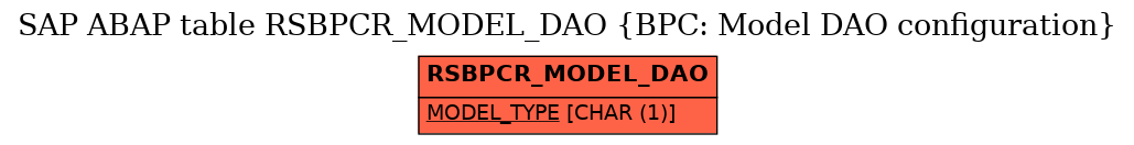 E-R Diagram for table RSBPCR_MODEL_DAO (BPC: Model DAO configuration)