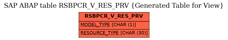 E-R Diagram for table RSBPCR_V_RES_PRV (Generated Table for View)
