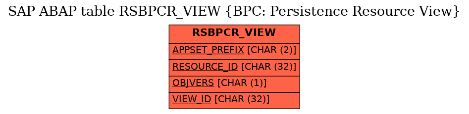 E-R Diagram for table RSBPCR_VIEW (BPC: Persistence Resource View)