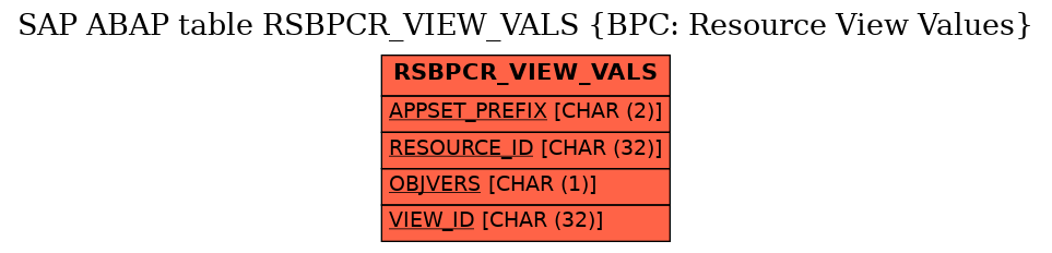 E-R Diagram for table RSBPCR_VIEW_VALS (BPC: Resource View Values)