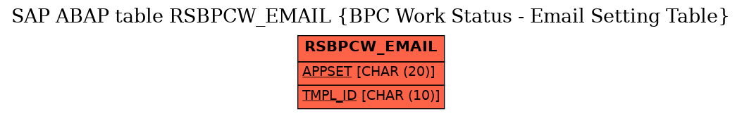 E-R Diagram for table RSBPCW_EMAIL (BPC Work Status - Email Setting Table)