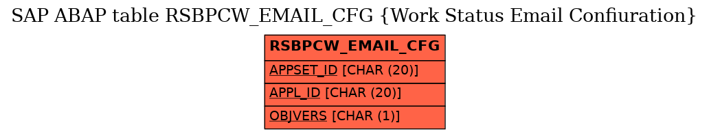 E-R Diagram for table RSBPCW_EMAIL_CFG (Work Status Email Confiuration)