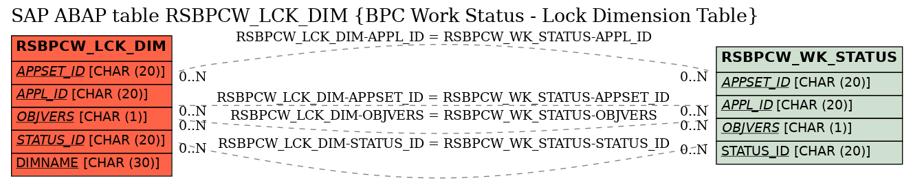 E-R Diagram for table RSBPCW_LCK_DIM (BPC Work Status - Lock Dimension Table)