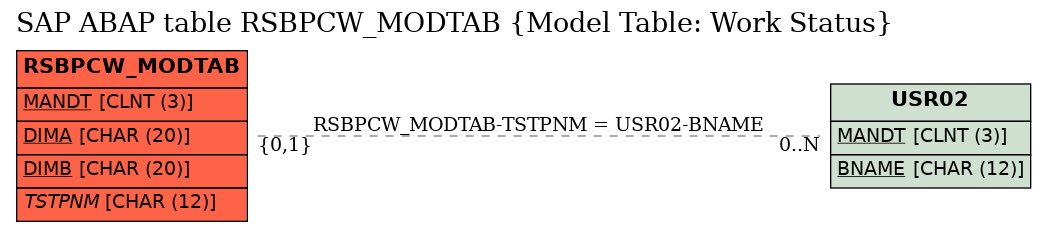 E-R Diagram for table RSBPCW_MODTAB (Model Table: Work Status)