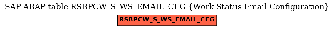 E-R Diagram for table RSBPCW_S_WS_EMAIL_CFG (Work Status Email Configuration)