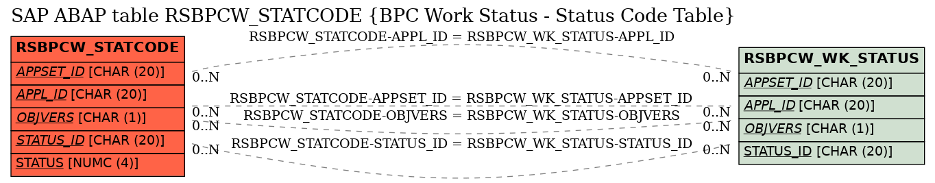 E-R Diagram for table RSBPCW_STATCODE (BPC Work Status - Status Code Table)