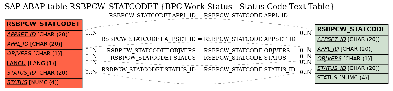 E-R Diagram for table RSBPCW_STATCODET (BPC Work Status - Status Code Text Table)