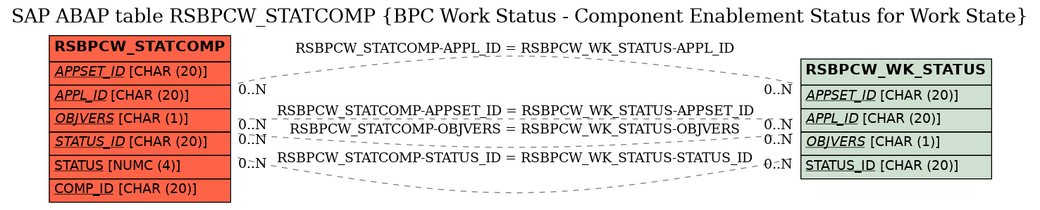 E-R Diagram for table RSBPCW_STATCOMP (BPC Work Status - Component Enablement Status for Work State)