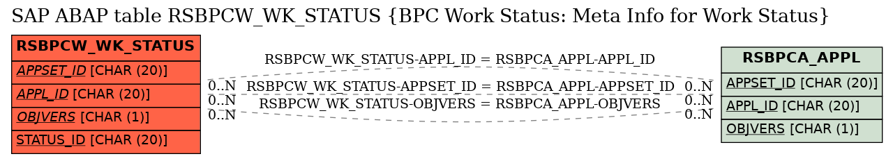 E-R Diagram for table RSBPCW_WK_STATUS (BPC Work Status: Meta Info for Work Status)