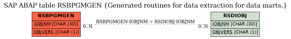 E-R Diagram for table RSBPGMGEN (Generated routines for data extraction for data marts.)