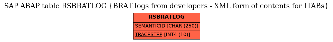 E-R Diagram for table RSBRATLOG (BRAT logs from developers - XML form of contents for ITABs)