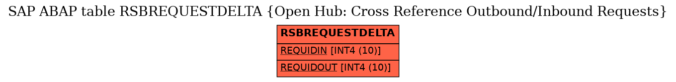 E-R Diagram for table RSBREQUESTDELTA (Open Hub: Cross Reference Outbound/Inbound Requests)