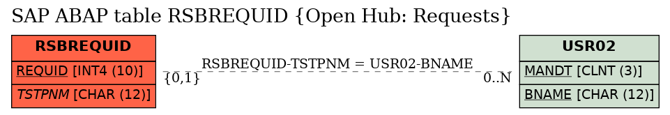 E-R Diagram for table RSBREQUID (Open Hub: Requests)