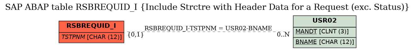 E-R Diagram for table RSBREQUID_I (Include Strctre with Header Data for a Request (exc. Status))