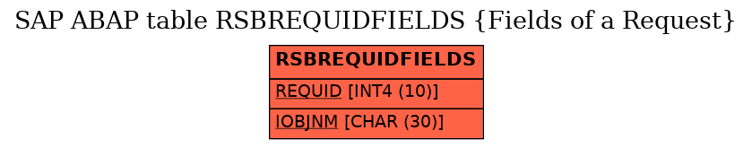 E-R Diagram for table RSBREQUIDFIELDS (Fields of a Request)