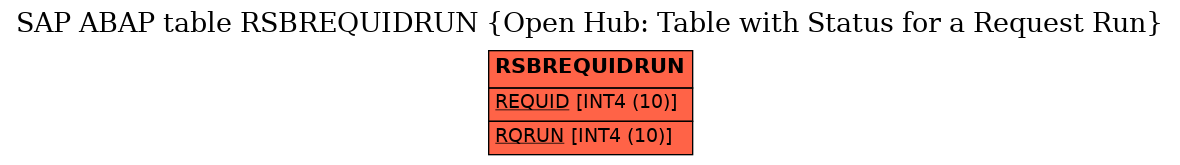 E-R Diagram for table RSBREQUIDRUN (Open Hub: Table with Status for a Request Run)