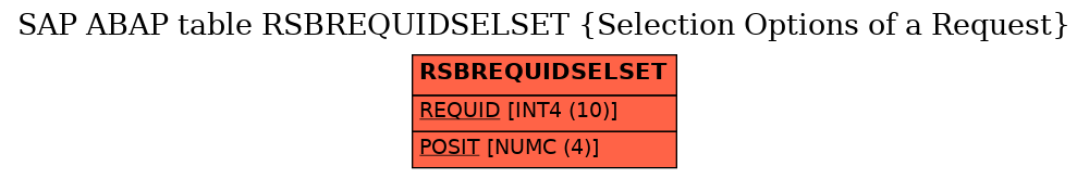 E-R Diagram for table RSBREQUIDSELSET (Selection Options of a Request)