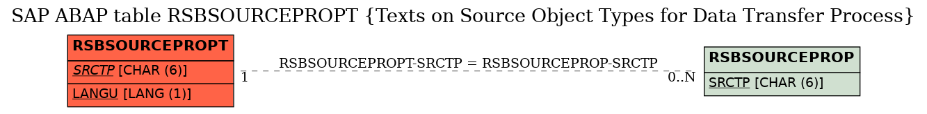 E-R Diagram for table RSBSOURCEPROPT (Texts on Source Object Types for Data Transfer Process)