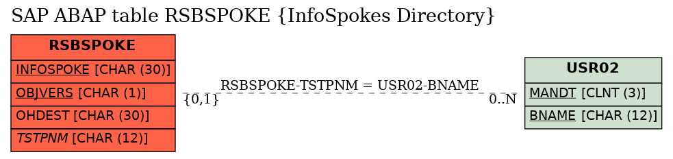 E-R Diagram for table RSBSPOKE (InfoSpokes Directory)