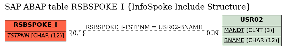 E-R Diagram for table RSBSPOKE_I (InfoSpoke Include Structure)