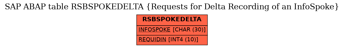 E-R Diagram for table RSBSPOKEDELTA (Requests for Delta Recording of an InfoSpoke)