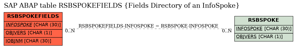 E-R Diagram for table RSBSPOKEFIELDS (Fields Directory of an InfoSpoke)