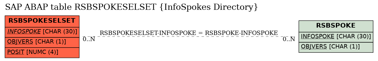 E-R Diagram for table RSBSPOKESELSET (InfoSpokes Directory)