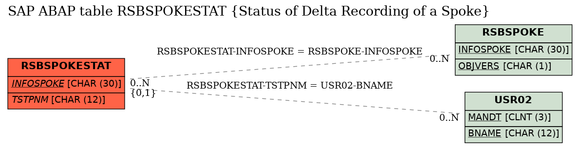 E-R Diagram for table RSBSPOKESTAT (Status of Delta Recording of a Spoke)