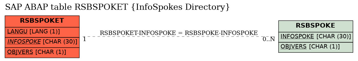 E-R Diagram for table RSBSPOKET (InfoSpokes Directory)