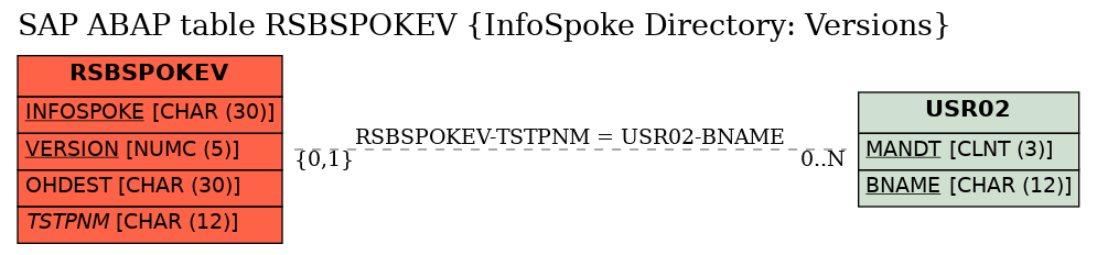 E-R Diagram for table RSBSPOKEV (InfoSpoke Directory: Versions)