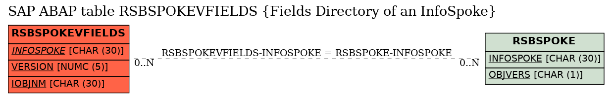 E-R Diagram for table RSBSPOKEVFIELDS (Fields Directory of an InfoSpoke)