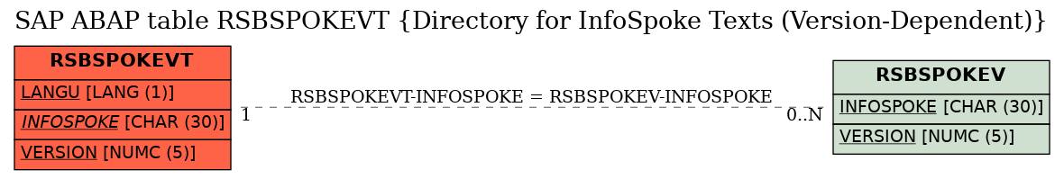 E-R Diagram for table RSBSPOKEVT (Directory for InfoSpoke Texts (Version-Dependent))